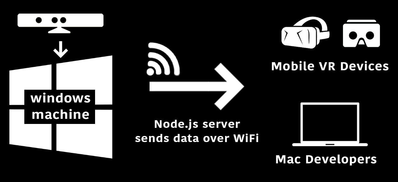 How the KinectVR system works